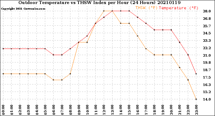 Milwaukee Weather Outdoor Temperature<br>vs THSW Index<br>per Hour<br>(24 Hours)