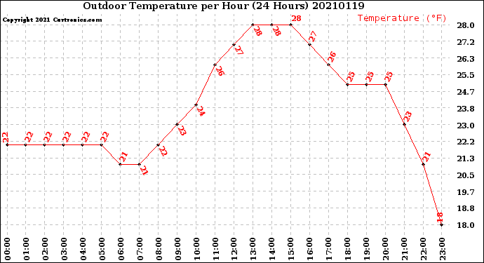Milwaukee Weather Outdoor Temperature<br>per Hour<br>(24 Hours)