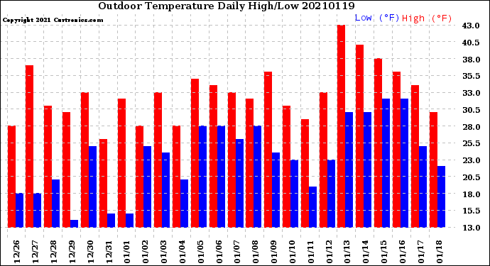 Milwaukee Weather Outdoor Temperature<br>Daily High/Low