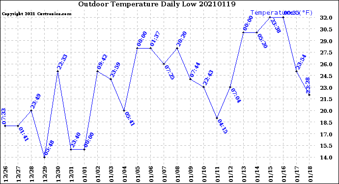 Milwaukee Weather Outdoor Temperature<br>Daily Low
