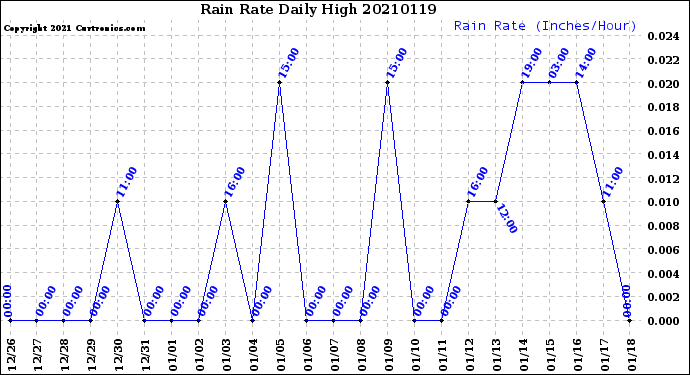 Milwaukee Weather Rain Rate<br>Daily High