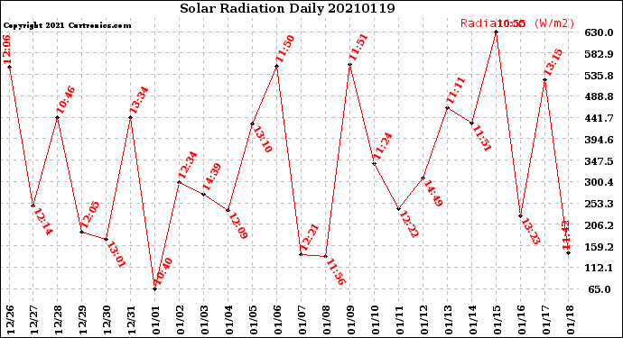 Milwaukee Weather Solar Radiation<br>Daily