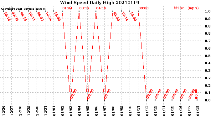 Milwaukee Weather Wind Speed<br>Daily High