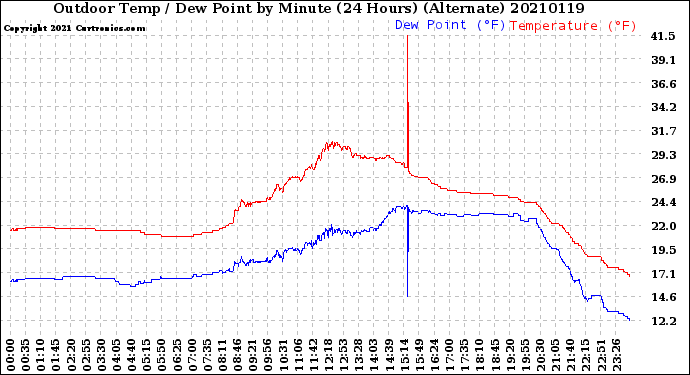Milwaukee Weather Outdoor Temp / Dew Point<br>by Minute<br>(24 Hours) (Alternate)