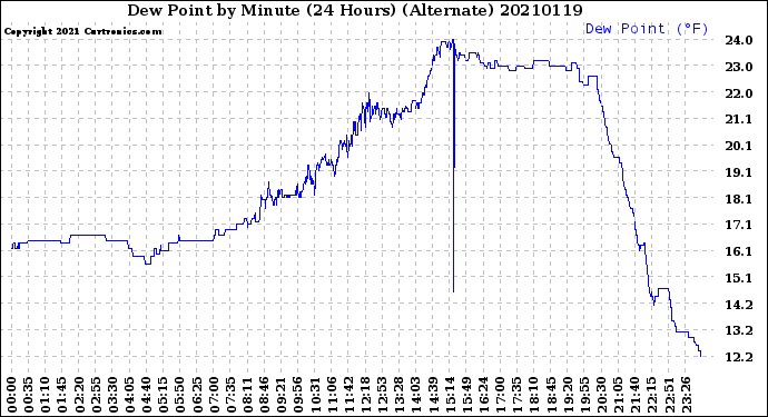 Milwaukee Weather Dew Point<br>by Minute<br>(24 Hours) (Alternate)