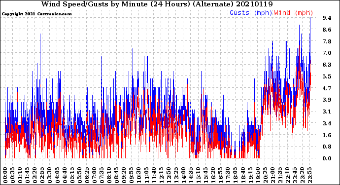 Milwaukee Weather Wind Speed/Gusts<br>by Minute<br>(24 Hours) (Alternate)