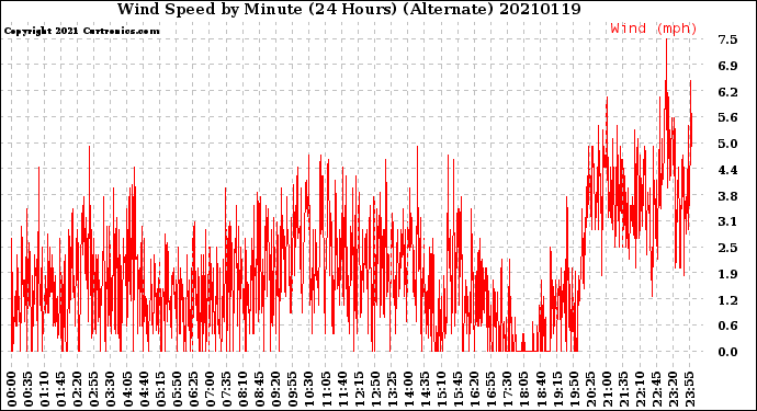 Milwaukee Weather Wind Speed<br>by Minute<br>(24 Hours) (Alternate)