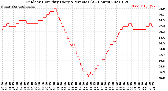 Milwaukee Weather Outdoor Humidity<br>Every 5 Minutes<br>(24 Hours)