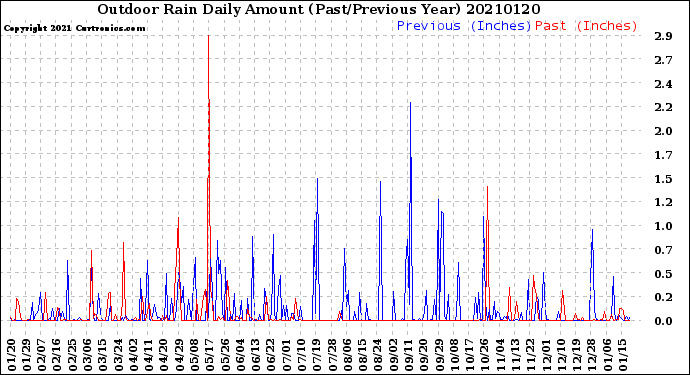 Milwaukee Weather Outdoor Rain<br>Daily Amount<br>(Past/Previous Year)