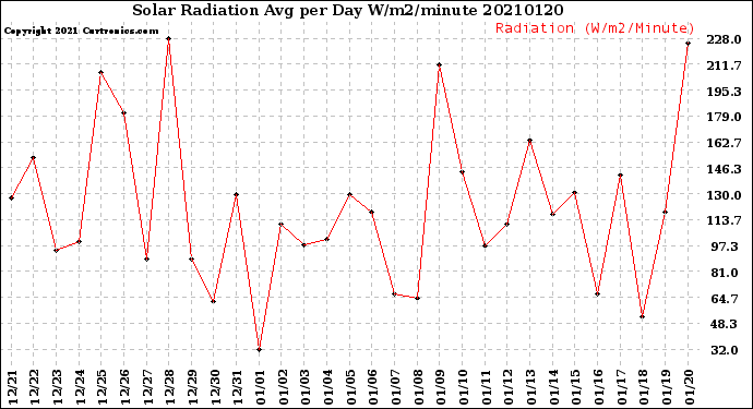 Milwaukee Weather Solar Radiation<br>Avg per Day W/m2/minute