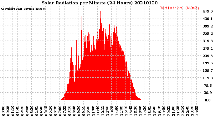 Milwaukee Weather Solar Radiation<br>per Minute<br>(24 Hours)
