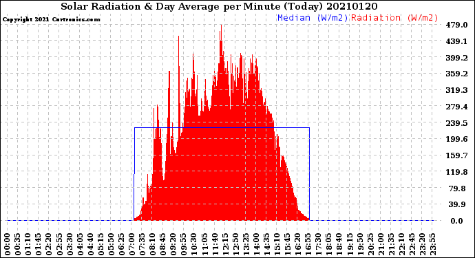 Milwaukee Weather Solar Radiation<br>& Day Average<br>per Minute<br>(Today)