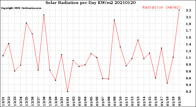 Milwaukee Weather Solar Radiation<br>per Day KW/m2