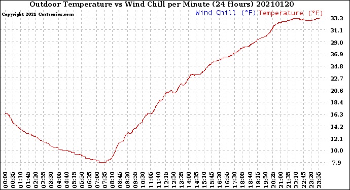 Milwaukee Weather Outdoor Temperature<br>vs Wind Chill<br>per Minute<br>(24 Hours)