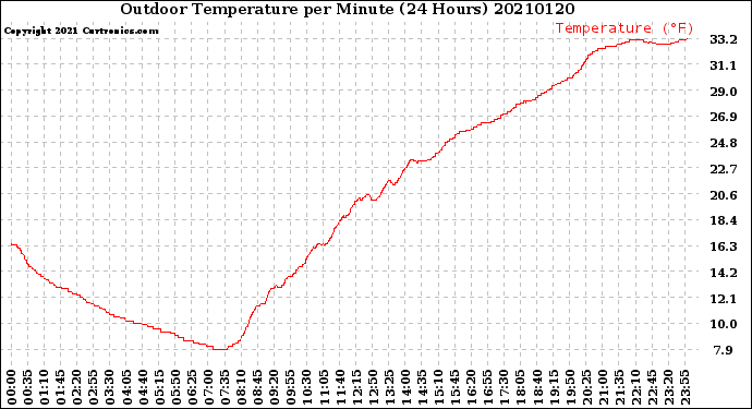Milwaukee Weather Outdoor Temperature<br>per Minute<br>(24 Hours)
