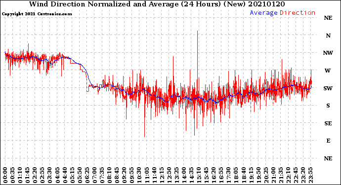 Milwaukee Weather Wind Direction<br>Normalized and Average<br>(24 Hours) (New)