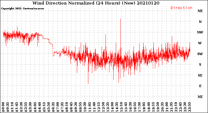 Milwaukee Weather Wind Direction<br>Normalized<br>(24 Hours) (New)