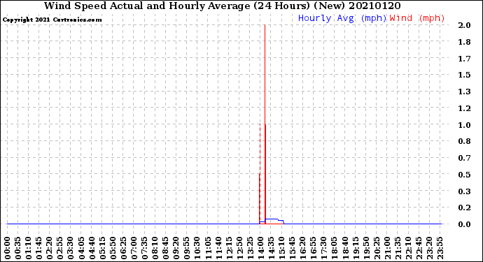 Milwaukee Weather Wind Speed<br>Actual and Hourly<br>Average<br>(24 Hours) (New)