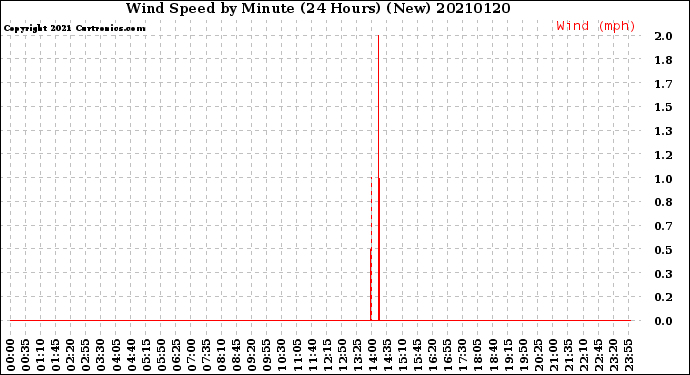 Milwaukee Weather Wind Speed<br>by Minute<br>(24 Hours) (New)