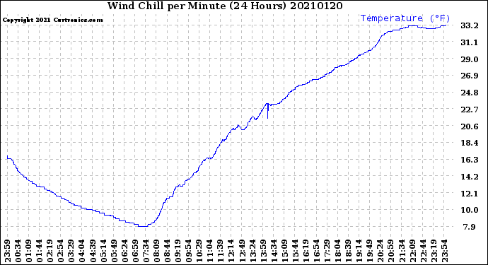 Milwaukee Weather Wind Chill<br>per Minute<br>(24 Hours)