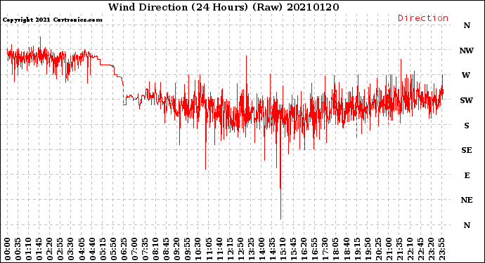 Milwaukee Weather Wind Direction<br>(24 Hours) (Raw)