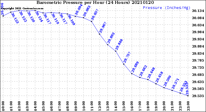Milwaukee Weather Barometric Pressure<br>per Hour<br>(24 Hours)
