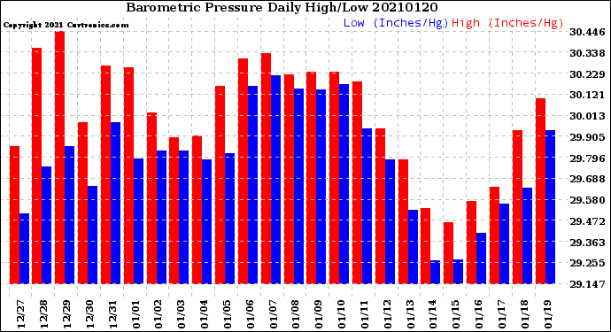 Milwaukee Weather Barometric Pressure<br>Daily High/Low