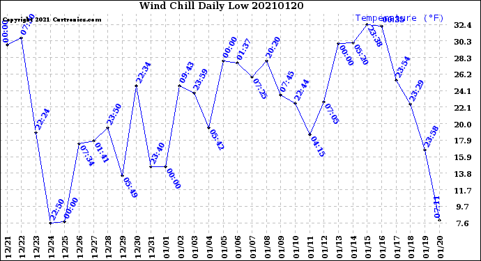 Milwaukee Weather Wind Chill<br>Daily Low
