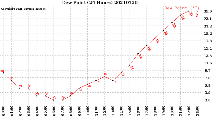 Milwaukee Weather Dew Point<br>(24 Hours)