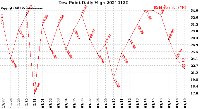 Milwaukee Weather Dew Point<br>Daily High
