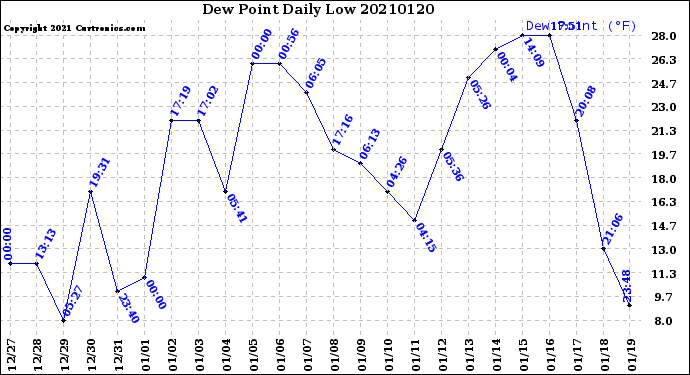 Milwaukee Weather Dew Point<br>Daily Low