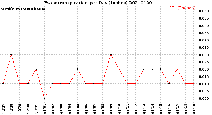 Milwaukee Weather Evapotranspiration<br>per Day (Inches)