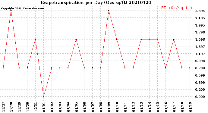 Milwaukee Weather Evapotranspiration<br>per Day (Ozs sq/ft)