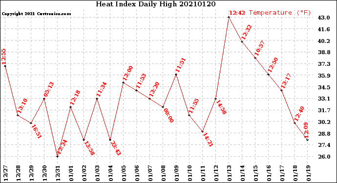 Milwaukee Weather Heat Index<br>Daily High