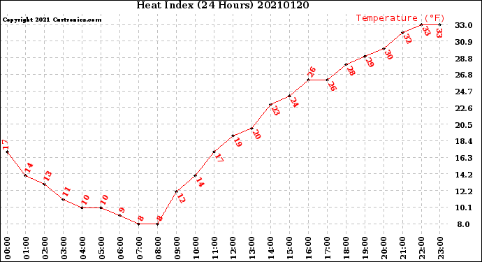Milwaukee Weather Heat Index<br>(24 Hours)