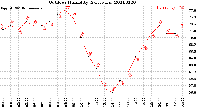 Milwaukee Weather Outdoor Humidity<br>(24 Hours)