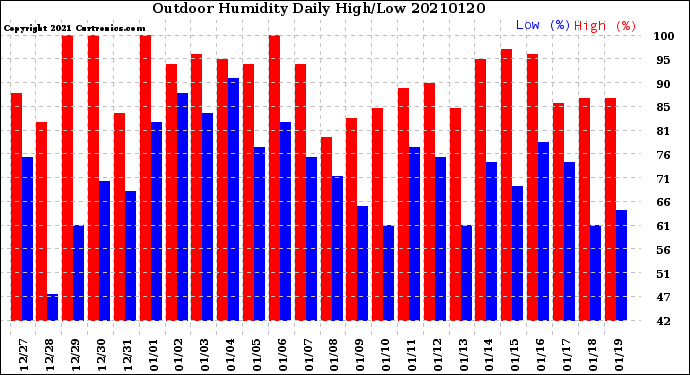 Milwaukee Weather Outdoor Humidity<br>Daily High/Low