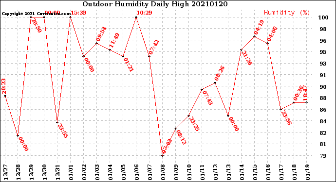 Milwaukee Weather Outdoor Humidity<br>Daily High