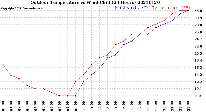Milwaukee Weather Outdoor Temperature<br>vs Wind Chill<br>(24 Hours)