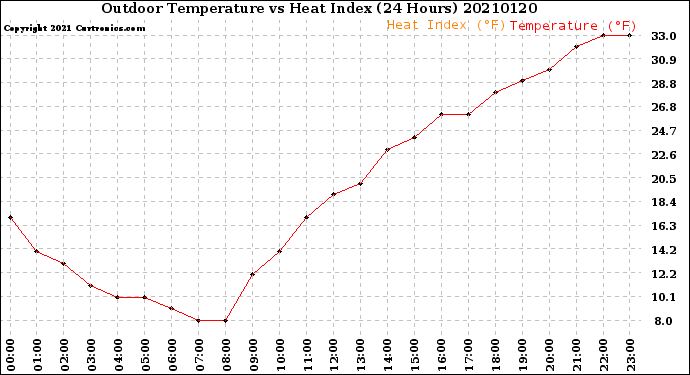 Milwaukee Weather Outdoor Temperature<br>vs Heat Index<br>(24 Hours)