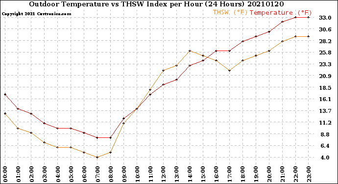Milwaukee Weather Outdoor Temperature<br>vs THSW Index<br>per Hour<br>(24 Hours)