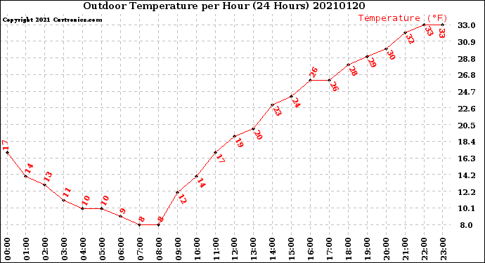 Milwaukee Weather Outdoor Temperature<br>per Hour<br>(24 Hours)