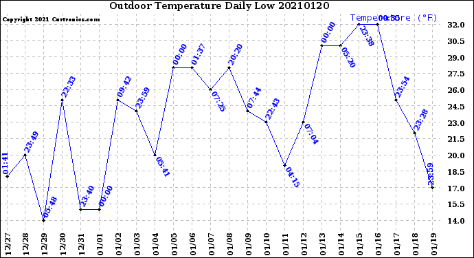 Milwaukee Weather Outdoor Temperature<br>Daily Low