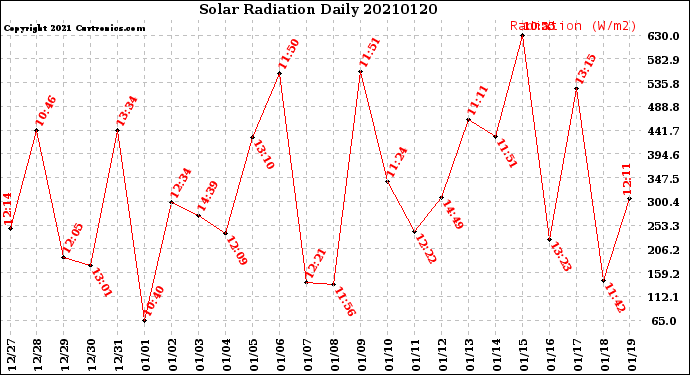 Milwaukee Weather Solar Radiation<br>Daily