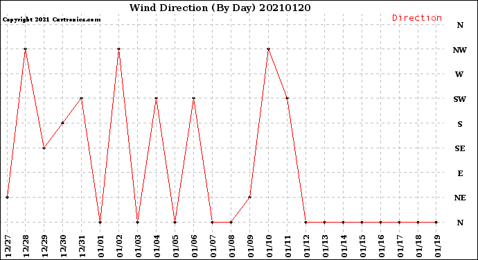 Milwaukee Weather Wind Direction<br>(By Day)