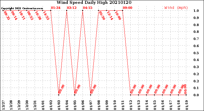 Milwaukee Weather Wind Speed<br>Daily High