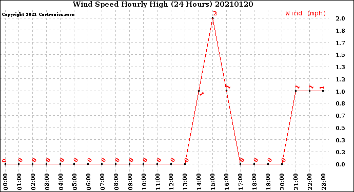 Milwaukee Weather Wind Speed<br>Hourly High<br>(24 Hours)