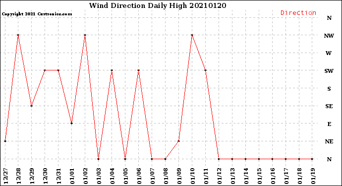 Milwaukee Weather Wind Direction<br>Daily High