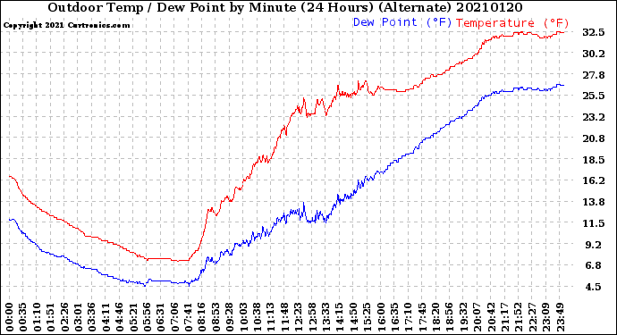 Milwaukee Weather Outdoor Temp / Dew Point<br>by Minute<br>(24 Hours) (Alternate)
