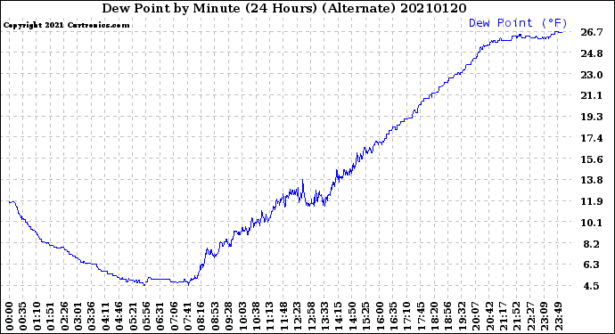 Milwaukee Weather Dew Point<br>by Minute<br>(24 Hours) (Alternate)
